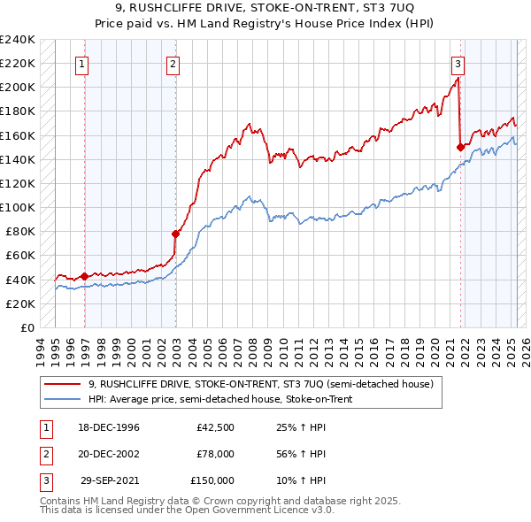 9, RUSHCLIFFE DRIVE, STOKE-ON-TRENT, ST3 7UQ: Price paid vs HM Land Registry's House Price Index