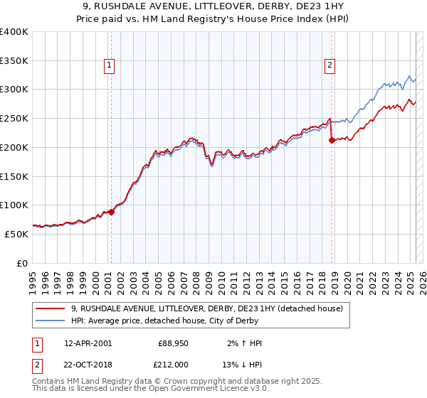 9, RUSHDALE AVENUE, LITTLEOVER, DERBY, DE23 1HY: Price paid vs HM Land Registry's House Price Index