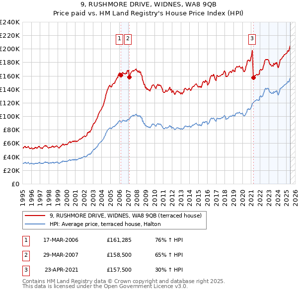 9, RUSHMORE DRIVE, WIDNES, WA8 9QB: Price paid vs HM Land Registry's House Price Index