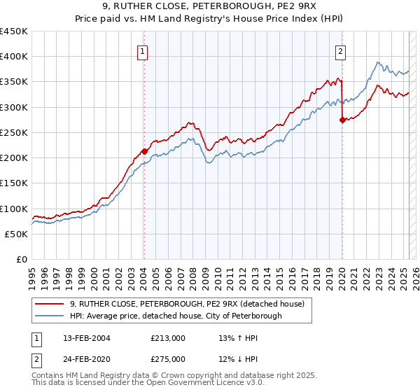 9, RUTHER CLOSE, PETERBOROUGH, PE2 9RX: Price paid vs HM Land Registry's House Price Index