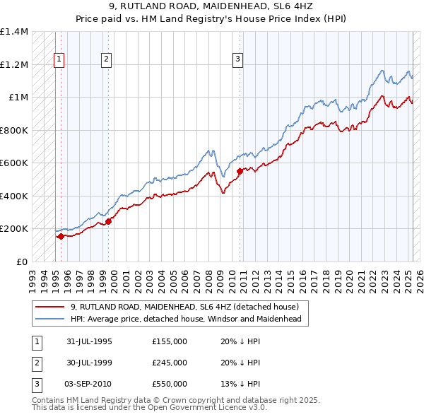 9, RUTLAND ROAD, MAIDENHEAD, SL6 4HZ: Price paid vs HM Land Registry's House Price Index