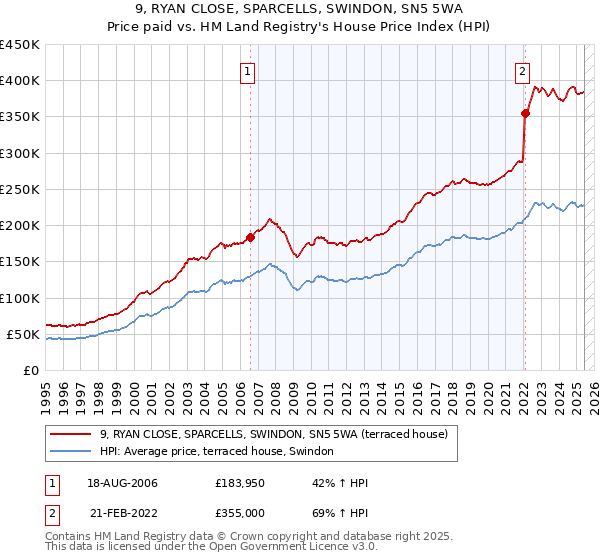 9, RYAN CLOSE, SPARCELLS, SWINDON, SN5 5WA: Price paid vs HM Land Registry's House Price Index