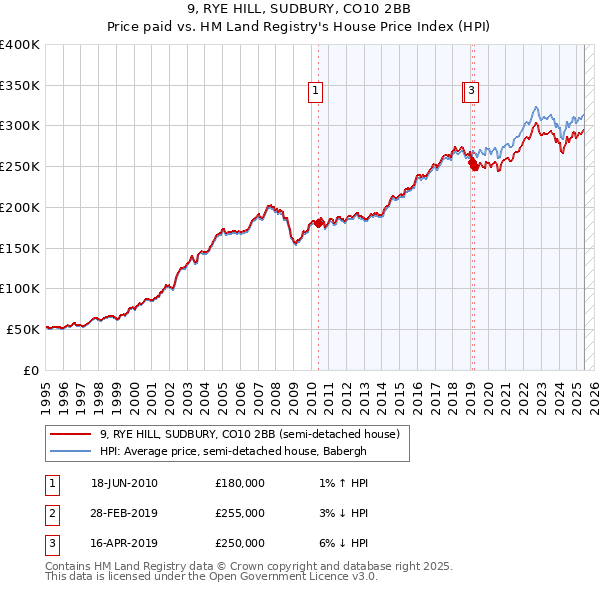 9, RYE HILL, SUDBURY, CO10 2BB: Price paid vs HM Land Registry's House Price Index