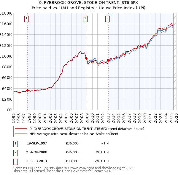 9, RYEBROOK GROVE, STOKE-ON-TRENT, ST6 6PX: Price paid vs HM Land Registry's House Price Index