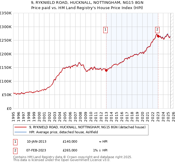 9, RYKNIELD ROAD, HUCKNALL, NOTTINGHAM, NG15 8GN: Price paid vs HM Land Registry's House Price Index