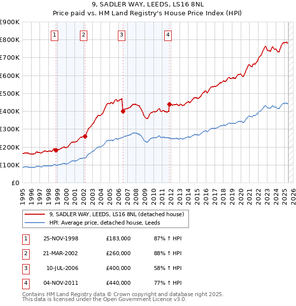 9, SADLER WAY, LEEDS, LS16 8NL: Price paid vs HM Land Registry's House Price Index