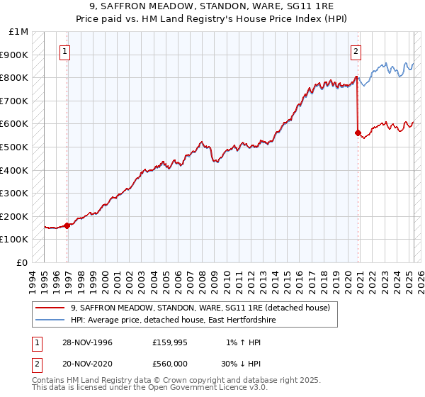 9, SAFFRON MEADOW, STANDON, WARE, SG11 1RE: Price paid vs HM Land Registry's House Price Index