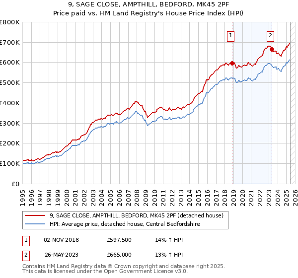 9, SAGE CLOSE, AMPTHILL, BEDFORD, MK45 2PF: Price paid vs HM Land Registry's House Price Index