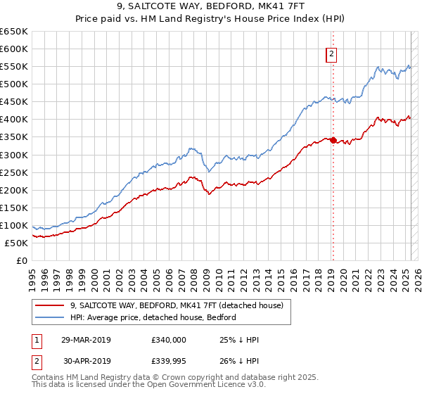 9, SALTCOTE WAY, BEDFORD, MK41 7FT: Price paid vs HM Land Registry's House Price Index
