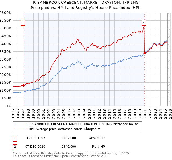 9, SAMBROOK CRESCENT, MARKET DRAYTON, TF9 1NG: Price paid vs HM Land Registry's House Price Index