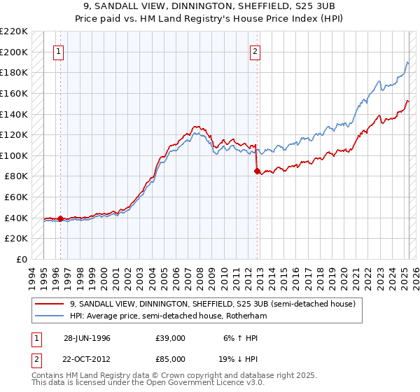 9, SANDALL VIEW, DINNINGTON, SHEFFIELD, S25 3UB: Price paid vs HM Land Registry's House Price Index