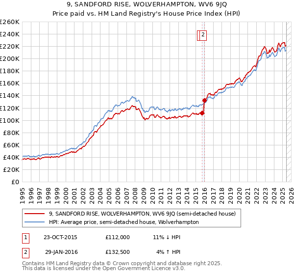 9, SANDFORD RISE, WOLVERHAMPTON, WV6 9JQ: Price paid vs HM Land Registry's House Price Index