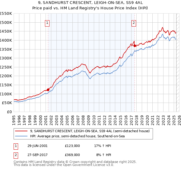 9, SANDHURST CRESCENT, LEIGH-ON-SEA, SS9 4AL: Price paid vs HM Land Registry's House Price Index