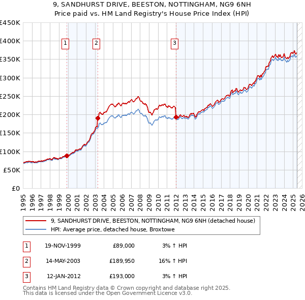 9, SANDHURST DRIVE, BEESTON, NOTTINGHAM, NG9 6NH: Price paid vs HM Land Registry's House Price Index