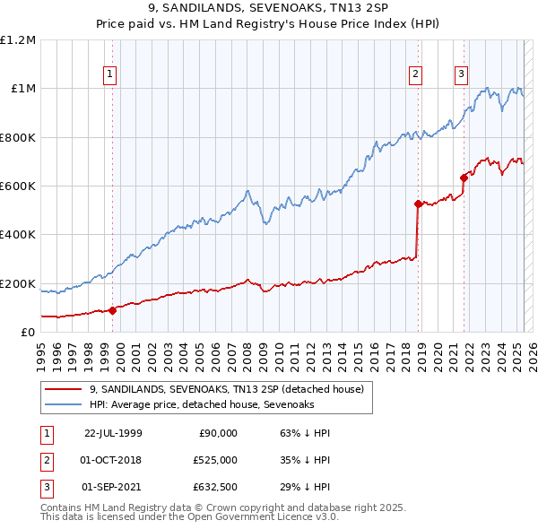 9, SANDILANDS, SEVENOAKS, TN13 2SP: Price paid vs HM Land Registry's House Price Index