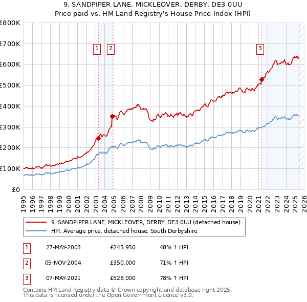 9, SANDPIPER LANE, MICKLEOVER, DERBY, DE3 0UU: Price paid vs HM Land Registry's House Price Index