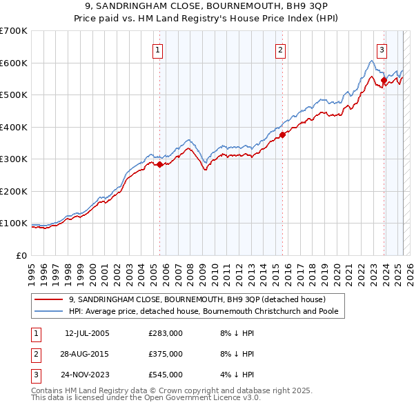9, SANDRINGHAM CLOSE, BOURNEMOUTH, BH9 3QP: Price paid vs HM Land Registry's House Price Index