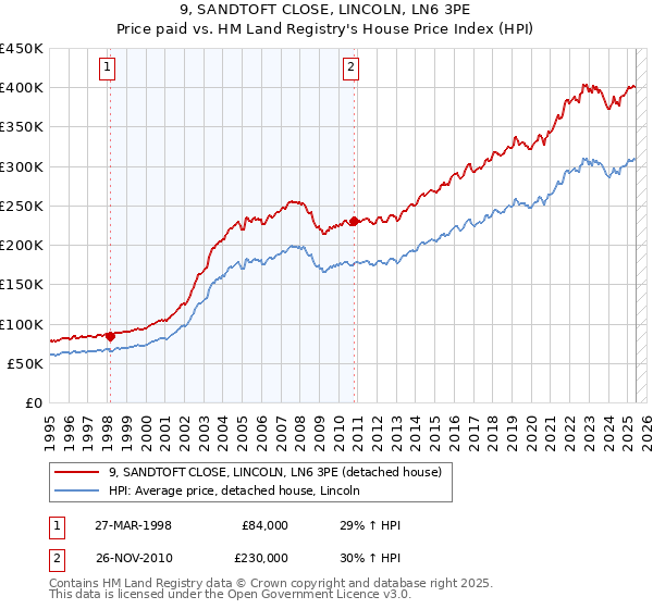 9, SANDTOFT CLOSE, LINCOLN, LN6 3PE: Price paid vs HM Land Registry's House Price Index