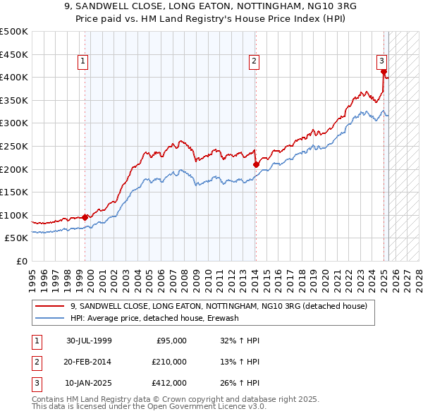 9, SANDWELL CLOSE, LONG EATON, NOTTINGHAM, NG10 3RG: Price paid vs HM Land Registry's House Price Index