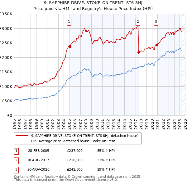 9, SAPPHIRE DRIVE, STOKE-ON-TRENT, ST6 8HJ: Price paid vs HM Land Registry's House Price Index