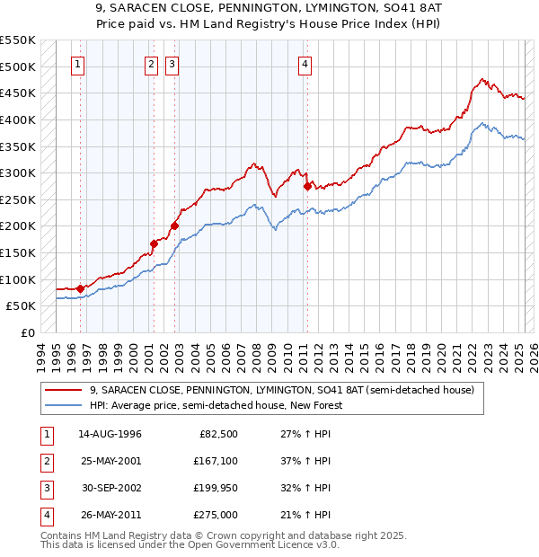 9, SARACEN CLOSE, PENNINGTON, LYMINGTON, SO41 8AT: Price paid vs HM Land Registry's House Price Index