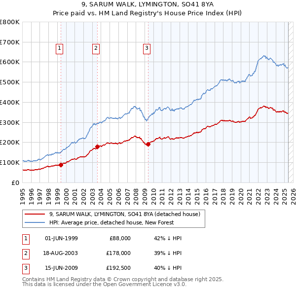 9, SARUM WALK, LYMINGTON, SO41 8YA: Price paid vs HM Land Registry's House Price Index