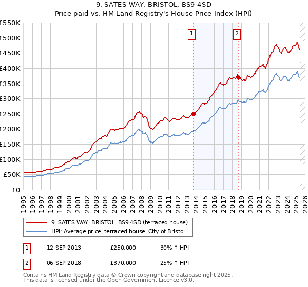 9, SATES WAY, BRISTOL, BS9 4SD: Price paid vs HM Land Registry's House Price Index