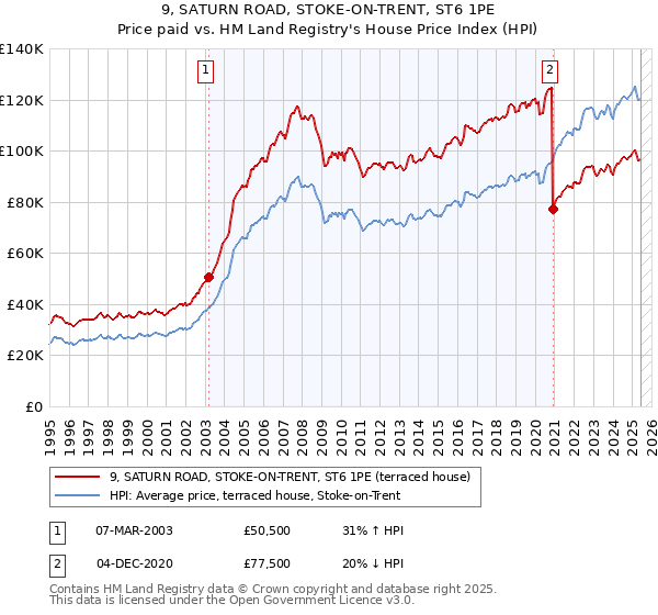 9, SATURN ROAD, STOKE-ON-TRENT, ST6 1PE: Price paid vs HM Land Registry's House Price Index