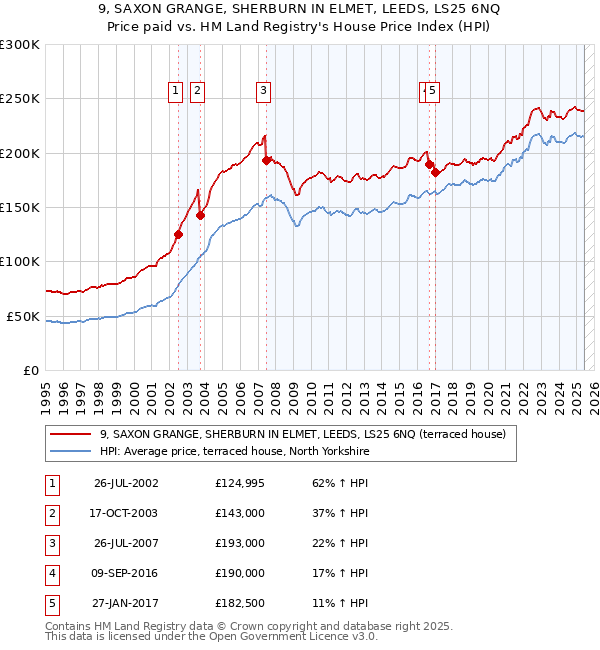 9, SAXON GRANGE, SHERBURN IN ELMET, LEEDS, LS25 6NQ: Price paid vs HM Land Registry's House Price Index