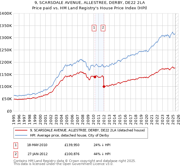 9, SCARSDALE AVENUE, ALLESTREE, DERBY, DE22 2LA: Price paid vs HM Land Registry's House Price Index