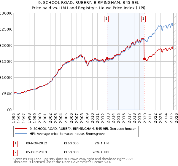 9, SCHOOL ROAD, RUBERY, BIRMINGHAM, B45 9EL: Price paid vs HM Land Registry's House Price Index