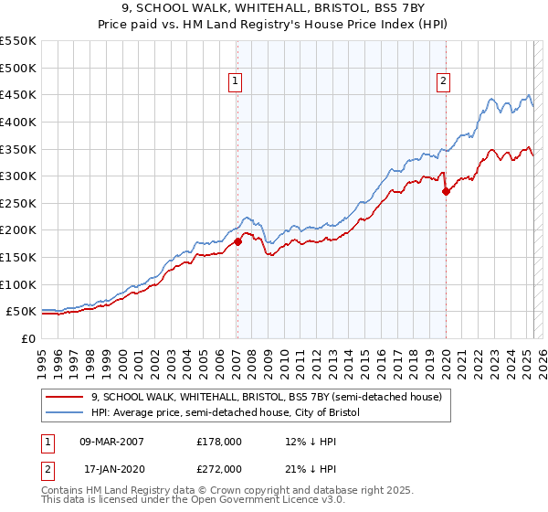 9, SCHOOL WALK, WHITEHALL, BRISTOL, BS5 7BY: Price paid vs HM Land Registry's House Price Index
