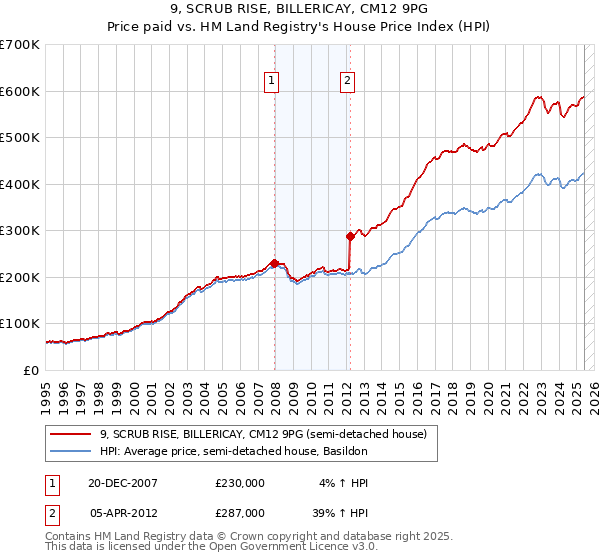 9, SCRUB RISE, BILLERICAY, CM12 9PG: Price paid vs HM Land Registry's House Price Index