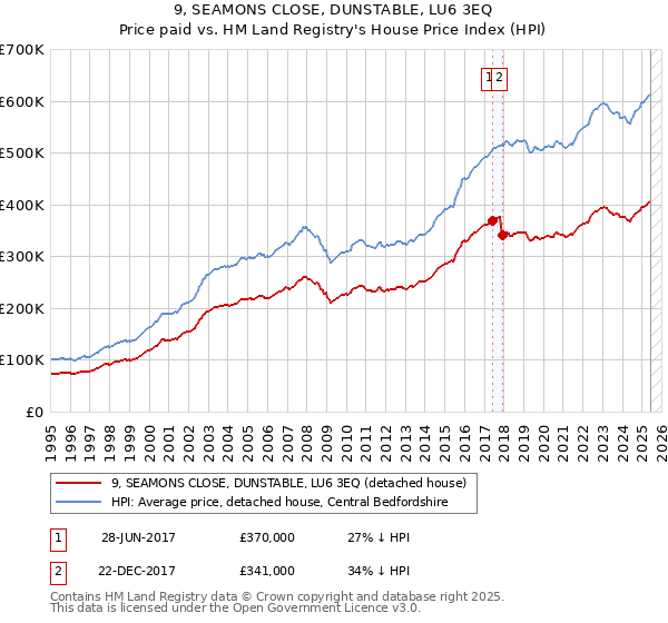 9, SEAMONS CLOSE, DUNSTABLE, LU6 3EQ: Price paid vs HM Land Registry's House Price Index