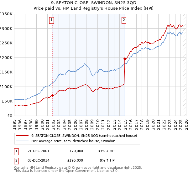 9, SEATON CLOSE, SWINDON, SN25 3QD: Price paid vs HM Land Registry's House Price Index