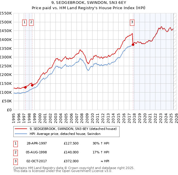 9, SEDGEBROOK, SWINDON, SN3 6EY: Price paid vs HM Land Registry's House Price Index