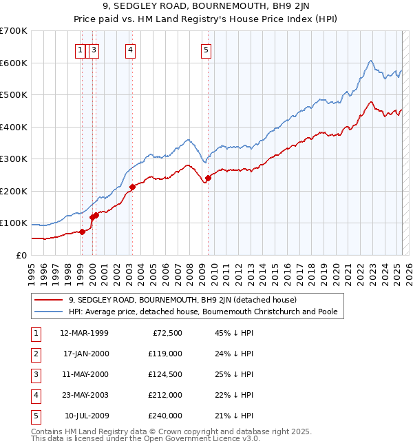 9, SEDGLEY ROAD, BOURNEMOUTH, BH9 2JN: Price paid vs HM Land Registry's House Price Index