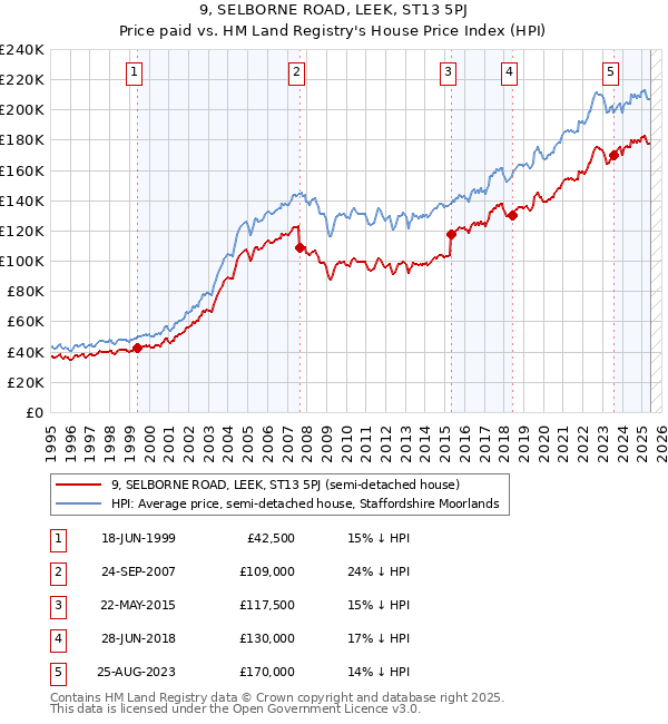 9, SELBORNE ROAD, LEEK, ST13 5PJ: Price paid vs HM Land Registry's House Price Index