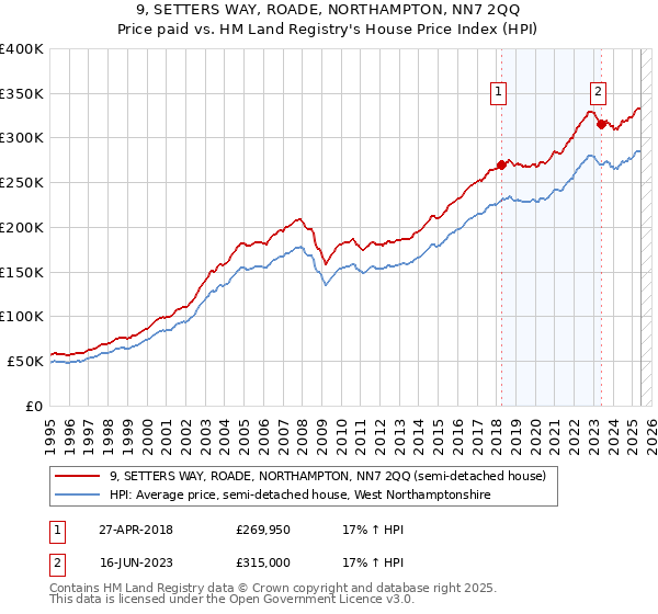 9, SETTERS WAY, ROADE, NORTHAMPTON, NN7 2QQ: Price paid vs HM Land Registry's House Price Index
