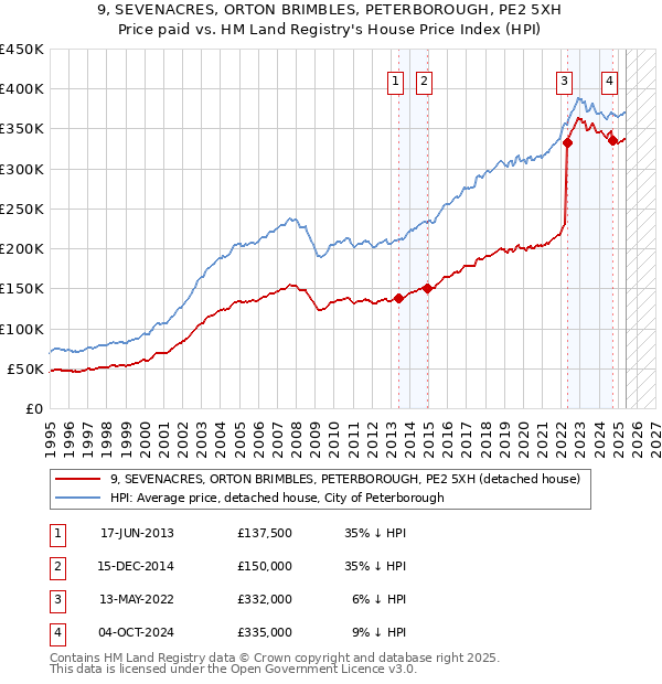 9, SEVENACRES, ORTON BRIMBLES, PETERBOROUGH, PE2 5XH: Price paid vs HM Land Registry's House Price Index