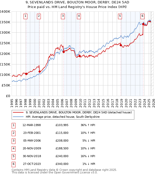 9, SEVENLANDS DRIVE, BOULTON MOOR, DERBY, DE24 5AD: Price paid vs HM Land Registry's House Price Index