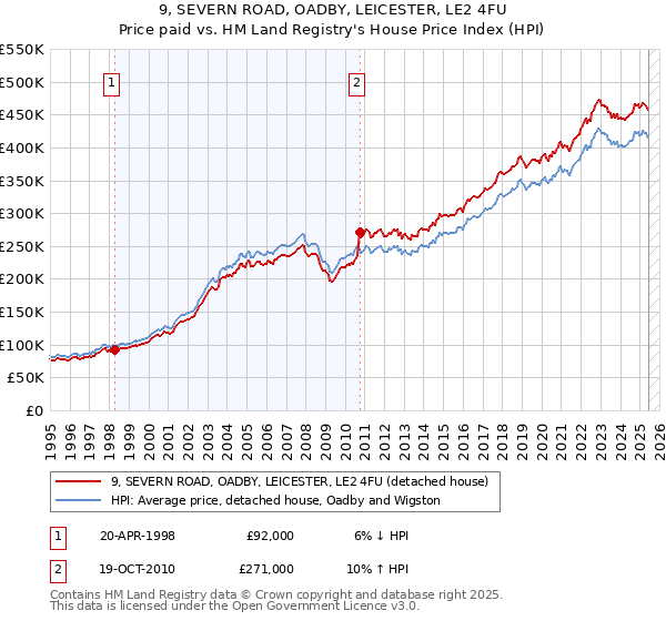 9, SEVERN ROAD, OADBY, LEICESTER, LE2 4FU: Price paid vs HM Land Registry's House Price Index