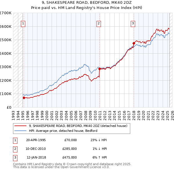 9, SHAKESPEARE ROAD, BEDFORD, MK40 2DZ: Price paid vs HM Land Registry's House Price Index