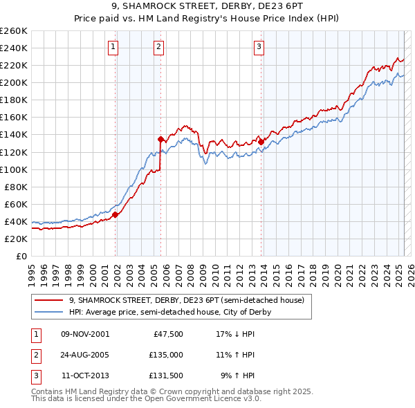 9, SHAMROCK STREET, DERBY, DE23 6PT: Price paid vs HM Land Registry's House Price Index