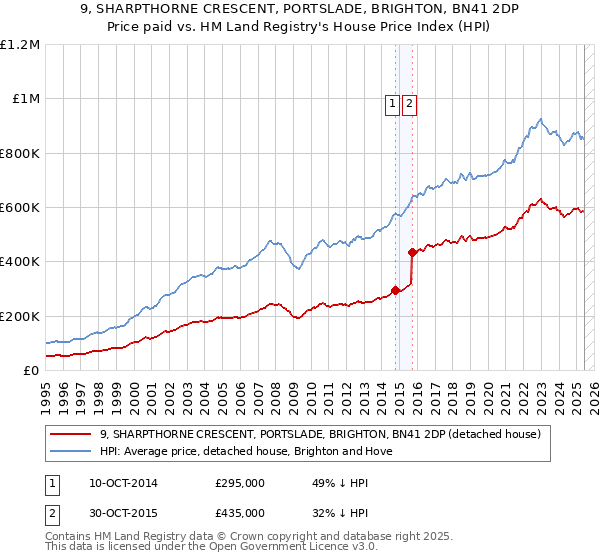 9, SHARPTHORNE CRESCENT, PORTSLADE, BRIGHTON, BN41 2DP: Price paid vs HM Land Registry's House Price Index