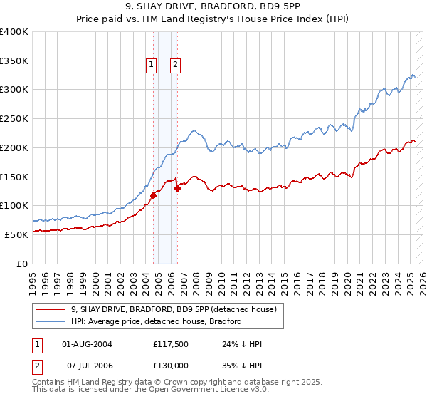 9, SHAY DRIVE, BRADFORD, BD9 5PP: Price paid vs HM Land Registry's House Price Index