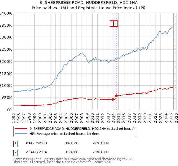 9, SHEEPRIDGE ROAD, HUDDERSFIELD, HD2 1HA: Price paid vs HM Land Registry's House Price Index