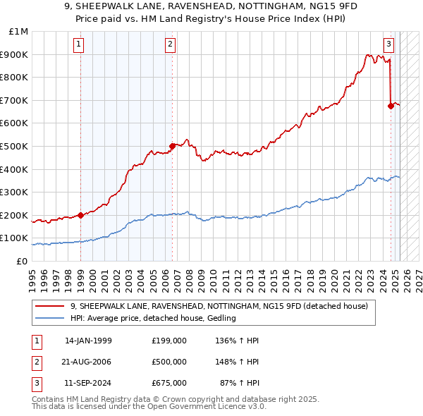 9, SHEEPWALK LANE, RAVENSHEAD, NOTTINGHAM, NG15 9FD: Price paid vs HM Land Registry's House Price Index
