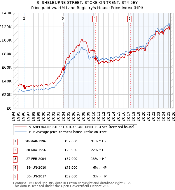 9, SHELBURNE STREET, STOKE-ON-TRENT, ST4 5EY: Price paid vs HM Land Registry's House Price Index