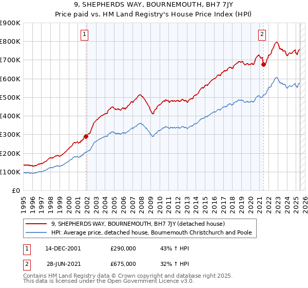 9, SHEPHERDS WAY, BOURNEMOUTH, BH7 7JY: Price paid vs HM Land Registry's House Price Index